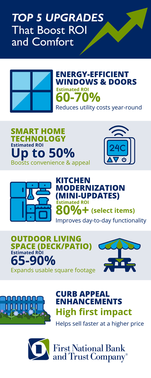 Top 5 home upgrades that boost ROI and comfort