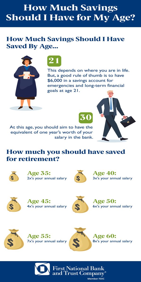 How Much Savings Should I Have for My Age?  Top section:  How Much Savings Should I Have Saved By Age... 21-  This depends on where you are in life. But, a good rule of thumb is to have $6,000 in a savings account for emergencies and long-term financial goals at age 21.  30-  At this age, you should aim to have the equivalent of one year’s worth of your salary in the bank.  Bottom Section:  How much you should have saved for retirement?  Age 35: 2x's your annual salary.  Age 40: 3x's your annual salary.  Age 45: 4x's your annual salary.  Age 50: 6x's your annual salary.  Age 55: 7x's your annual salary.  Age 60: 8x's your annual salary.