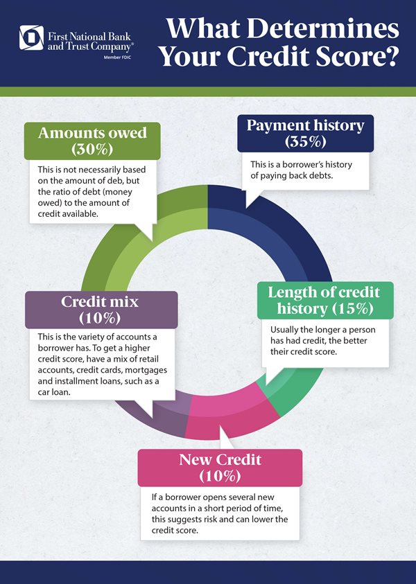 What Determines Your Credit Score? 1. Amount Owed (30%25) - This is not necessarily based on the amount of debt, but the ratio of debt (money owed) to the amount of credit available.   2. Payment History (35%25) - This is a borrowers' history of paying back debts.  3. Credit Mix (10%25) - This is the variety of accounts a borrower has. To get a higher credit score, have a mix of retail accounts, credit cards, mortgages and installment loans, such as a car loan.   4. New Credit (10%25) - If a borrower opens several new accounts in a short period of time, this suggests risk and can lower the credit score.