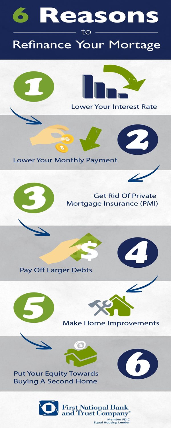 6 Reasons To Refinance Your Mortgage    Lower Your Interest Rate Lower Your Monthly Payment Get Rid of Private Mortgage Insurance (PMI) Pay off Larger Debts Make Home Improvements Put Your Equity Towards Buying A Second Home